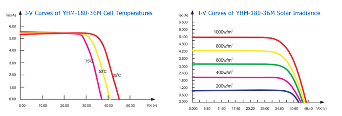 Mono-crystalline solar panel