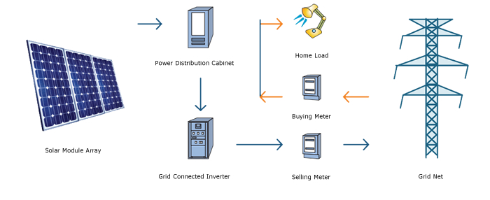 On-grid Solar System